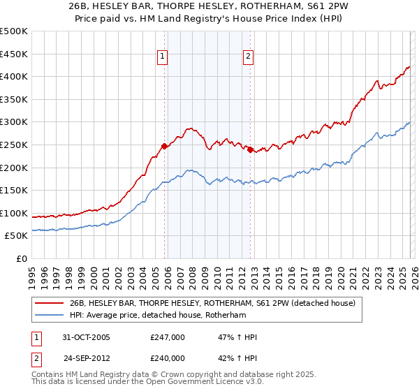 26B, HESLEY BAR, THORPE HESLEY, ROTHERHAM, S61 2PW: Price paid vs HM Land Registry's House Price Index