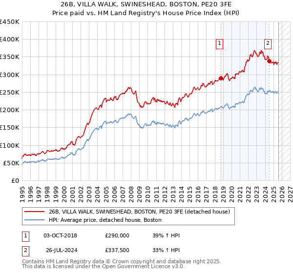 26B, VILLA WALK, SWINESHEAD, BOSTON, PE20 3FE: Price paid vs HM Land Registry's House Price Index