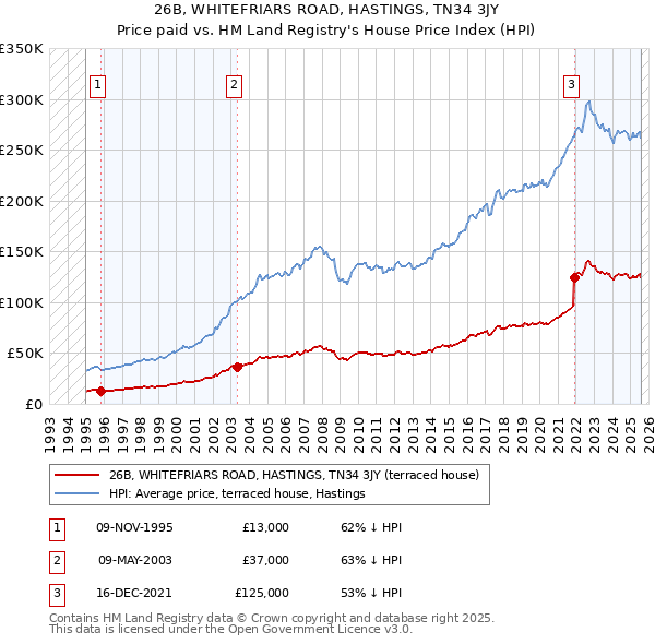 26B, WHITEFRIARS ROAD, HASTINGS, TN34 3JY: Price paid vs HM Land Registry's House Price Index