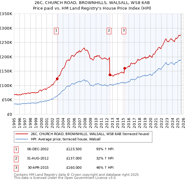 26C, CHURCH ROAD, BROWNHILLS, WALSALL, WS8 6AB: Price paid vs HM Land Registry's House Price Index