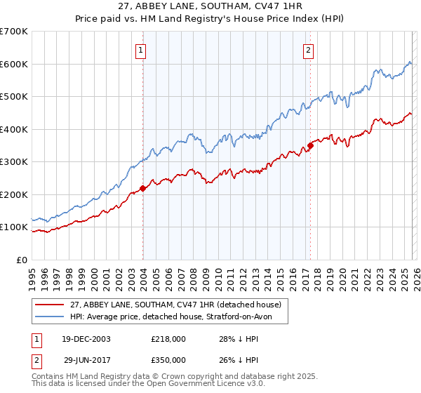 27, ABBEY LANE, SOUTHAM, CV47 1HR: Price paid vs HM Land Registry's House Price Index
