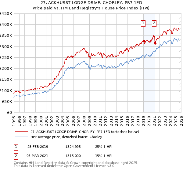 27, ACKHURST LODGE DRIVE, CHORLEY, PR7 1ED: Price paid vs HM Land Registry's House Price Index