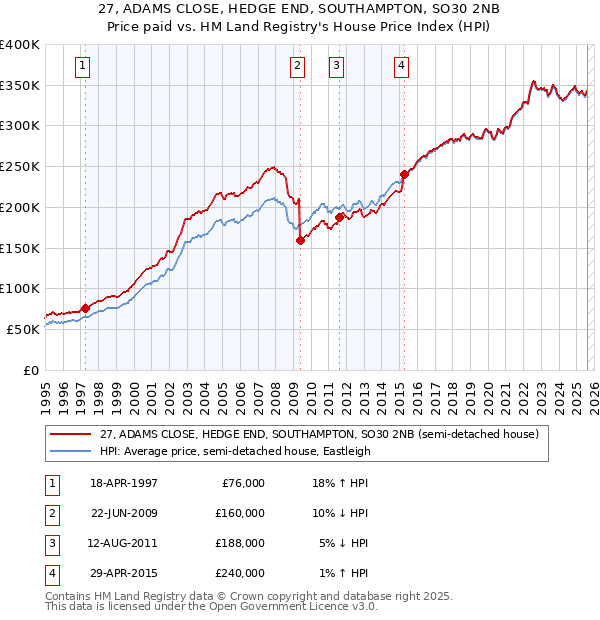 27, ADAMS CLOSE, HEDGE END, SOUTHAMPTON, SO30 2NB: Price paid vs HM Land Registry's House Price Index