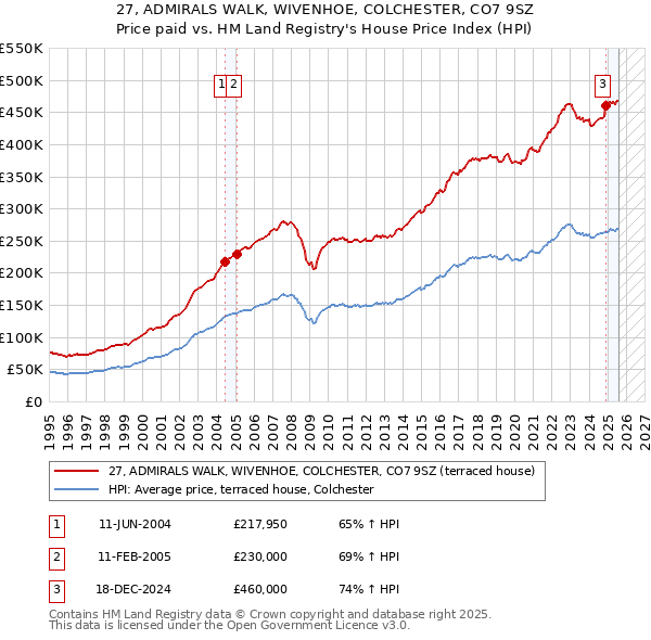 27, ADMIRALS WALK, WIVENHOE, COLCHESTER, CO7 9SZ: Price paid vs HM Land Registry's House Price Index