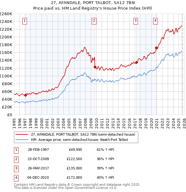 27, AFANDALE, PORT TALBOT, SA12 7BN: Price paid vs HM Land Registry's House Price Index
