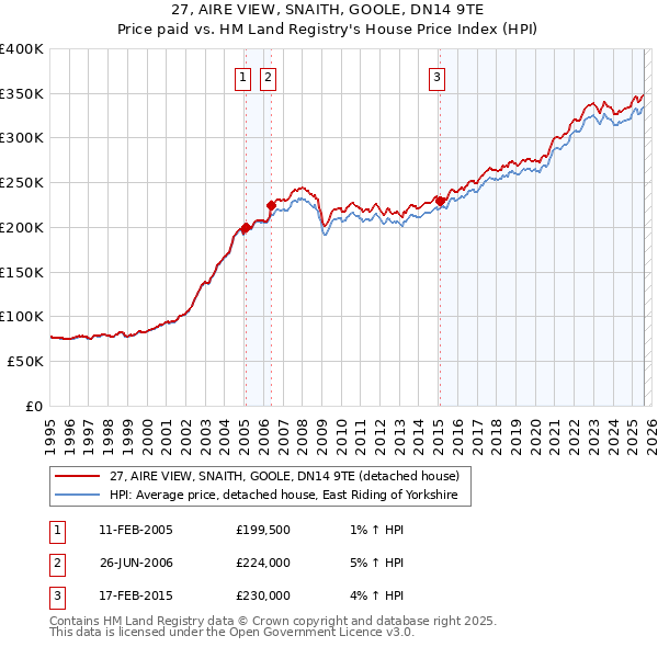 27, AIRE VIEW, SNAITH, GOOLE, DN14 9TE: Price paid vs HM Land Registry's House Price Index