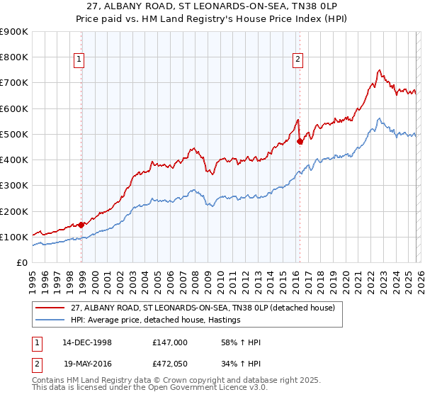 27, ALBANY ROAD, ST LEONARDS-ON-SEA, TN38 0LP: Price paid vs HM Land Registry's House Price Index