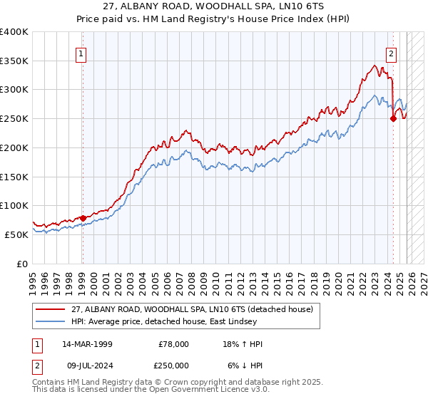 27, ALBANY ROAD, WOODHALL SPA, LN10 6TS: Price paid vs HM Land Registry's House Price Index