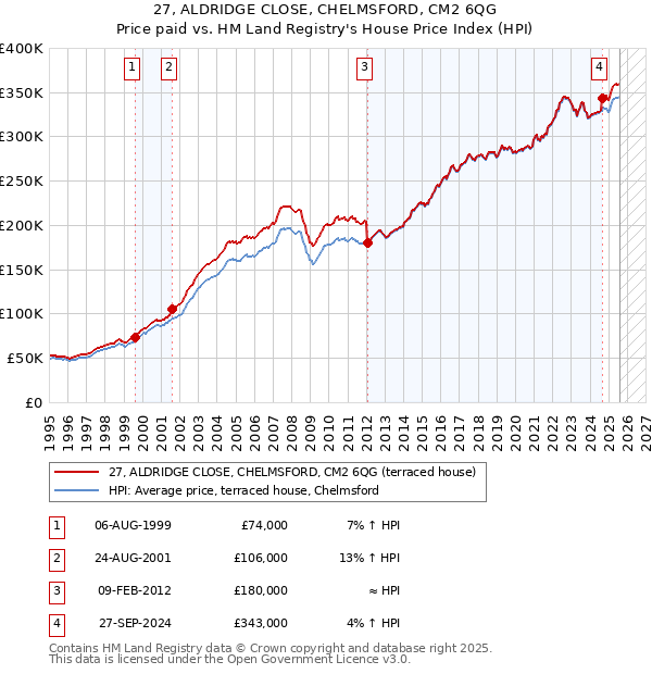27, ALDRIDGE CLOSE, CHELMSFORD, CM2 6QG: Price paid vs HM Land Registry's House Price Index