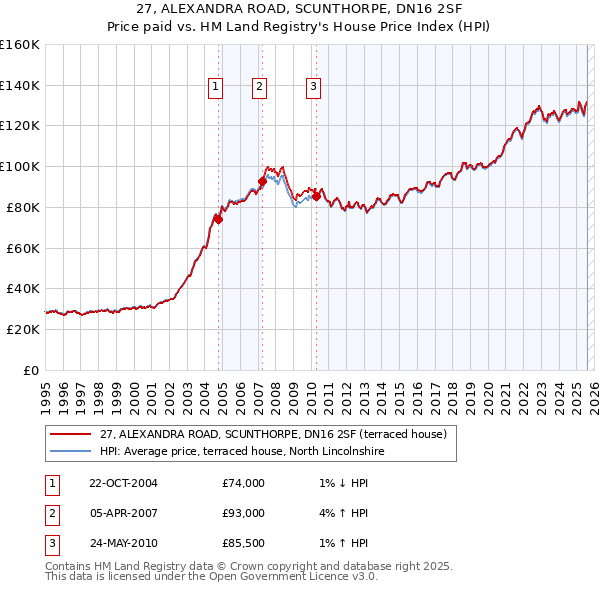 27, ALEXANDRA ROAD, SCUNTHORPE, DN16 2SF: Price paid vs HM Land Registry's House Price Index