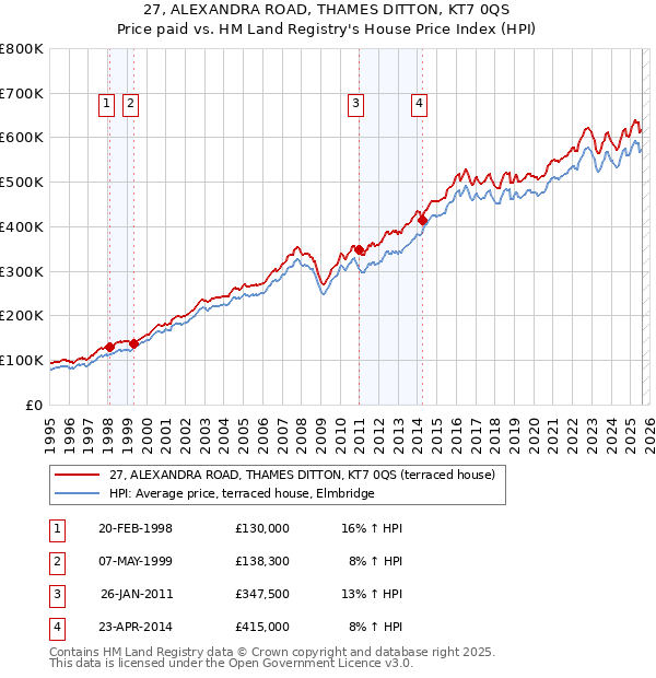 27, ALEXANDRA ROAD, THAMES DITTON, KT7 0QS: Price paid vs HM Land Registry's House Price Index