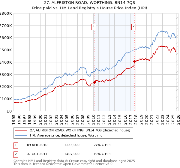 27, ALFRISTON ROAD, WORTHING, BN14 7QS: Price paid vs HM Land Registry's House Price Index