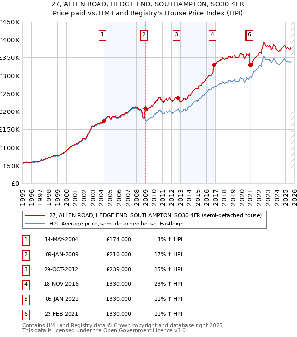 27, ALLEN ROAD, HEDGE END, SOUTHAMPTON, SO30 4ER: Price paid vs HM Land Registry's House Price Index