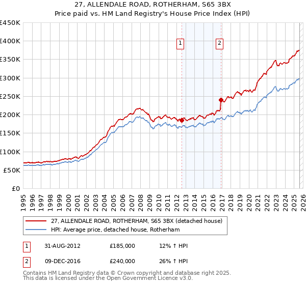 27, ALLENDALE ROAD, ROTHERHAM, S65 3BX: Price paid vs HM Land Registry's House Price Index