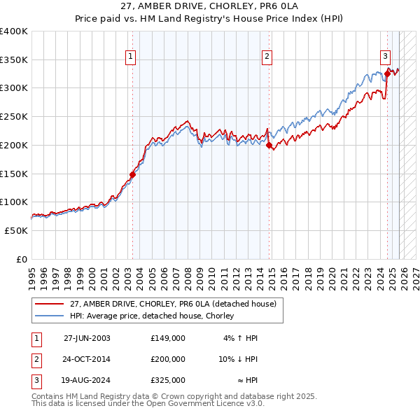 27, AMBER DRIVE, CHORLEY, PR6 0LA: Price paid vs HM Land Registry's House Price Index