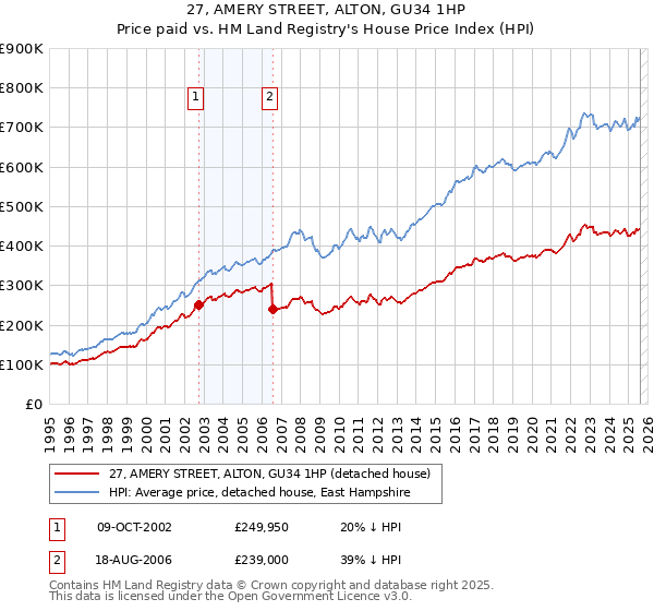 27, AMERY STREET, ALTON, GU34 1HP: Price paid vs HM Land Registry's House Price Index
