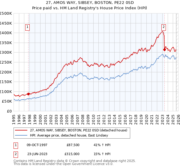 27, AMOS WAY, SIBSEY, BOSTON, PE22 0SD: Price paid vs HM Land Registry's House Price Index