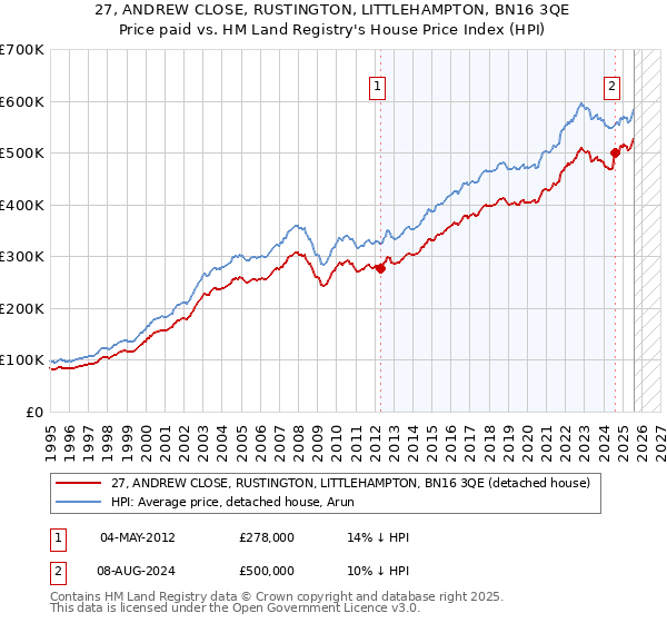 27, ANDREW CLOSE, RUSTINGTON, LITTLEHAMPTON, BN16 3QE: Price paid vs HM Land Registry's House Price Index