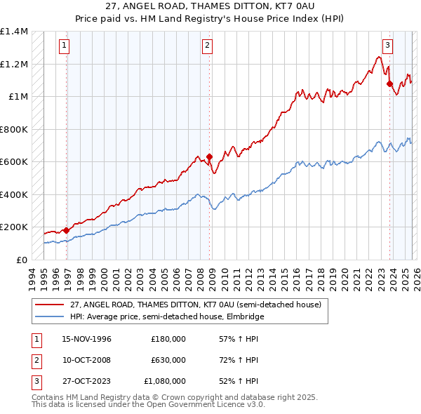 27, ANGEL ROAD, THAMES DITTON, KT7 0AU: Price paid vs HM Land Registry's House Price Index