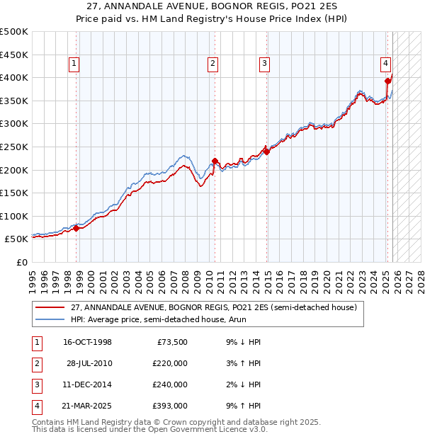 27, ANNANDALE AVENUE, BOGNOR REGIS, PO21 2ES: Price paid vs HM Land Registry's House Price Index