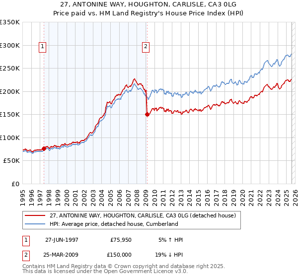 27, ANTONINE WAY, HOUGHTON, CARLISLE, CA3 0LG: Price paid vs HM Land Registry's House Price Index