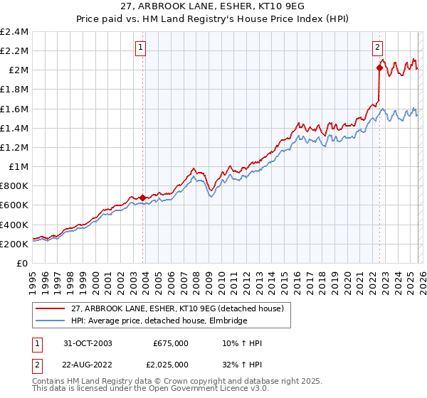 27, ARBROOK LANE, ESHER, KT10 9EG: Price paid vs HM Land Registry's House Price Index