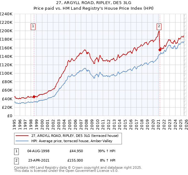 27, ARGYLL ROAD, RIPLEY, DE5 3LG: Price paid vs HM Land Registry's House Price Index