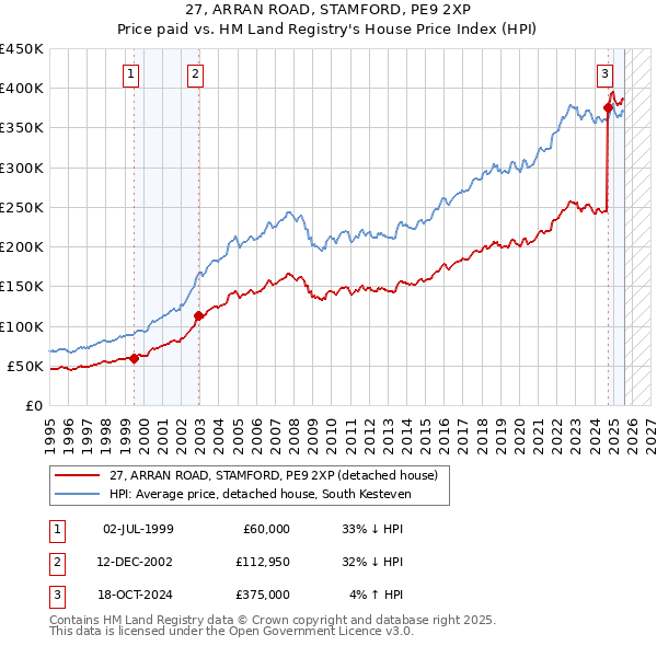 27, ARRAN ROAD, STAMFORD, PE9 2XP: Price paid vs HM Land Registry's House Price Index