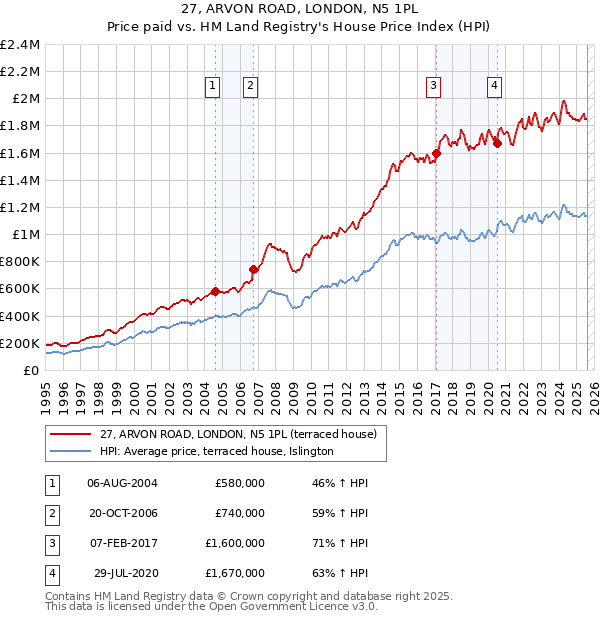 27, ARVON ROAD, LONDON, N5 1PL: Price paid vs HM Land Registry's House Price Index