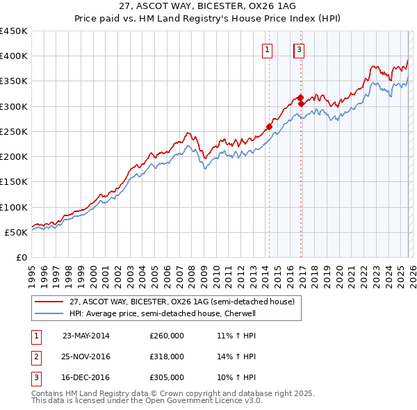 27, ASCOT WAY, BICESTER, OX26 1AG: Price paid vs HM Land Registry's House Price Index