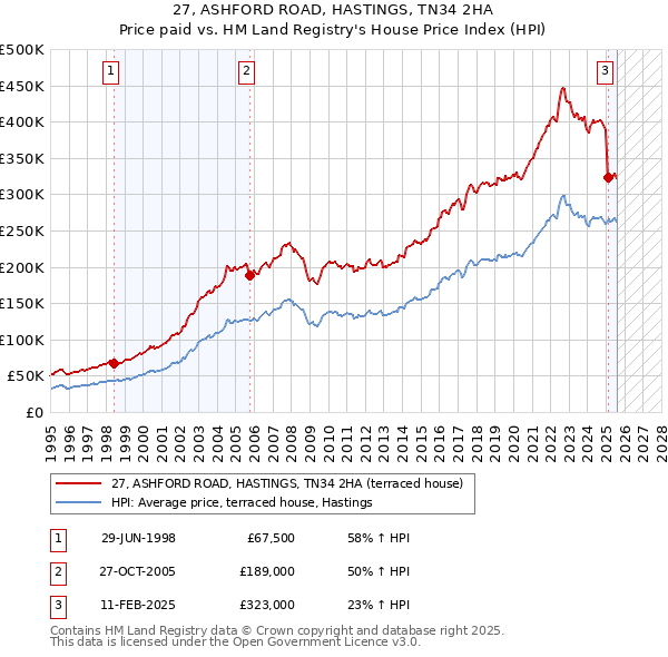 27, ASHFORD ROAD, HASTINGS, TN34 2HA: Price paid vs HM Land Registry's House Price Index