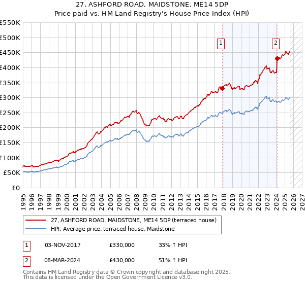 27, ASHFORD ROAD, MAIDSTONE, ME14 5DP: Price paid vs HM Land Registry's House Price Index