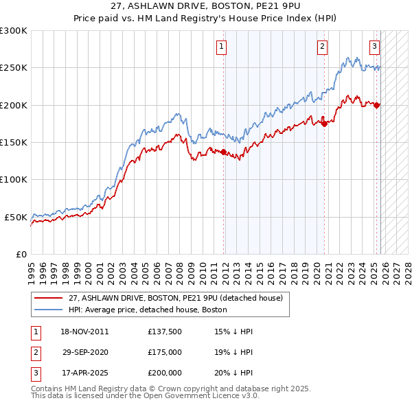 27, ASHLAWN DRIVE, BOSTON, PE21 9PU: Price paid vs HM Land Registry's House Price Index