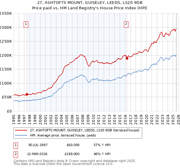 27, ASHTOFTS MOUNT, GUISELEY, LEEDS, LS20 9DB: Price paid vs HM Land Registry's House Price Index