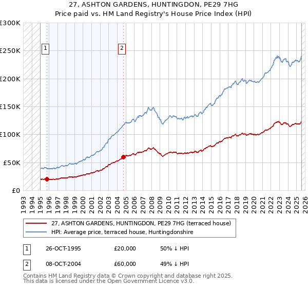 27, ASHTON GARDENS, HUNTINGDON, PE29 7HG: Price paid vs HM Land Registry's House Price Index