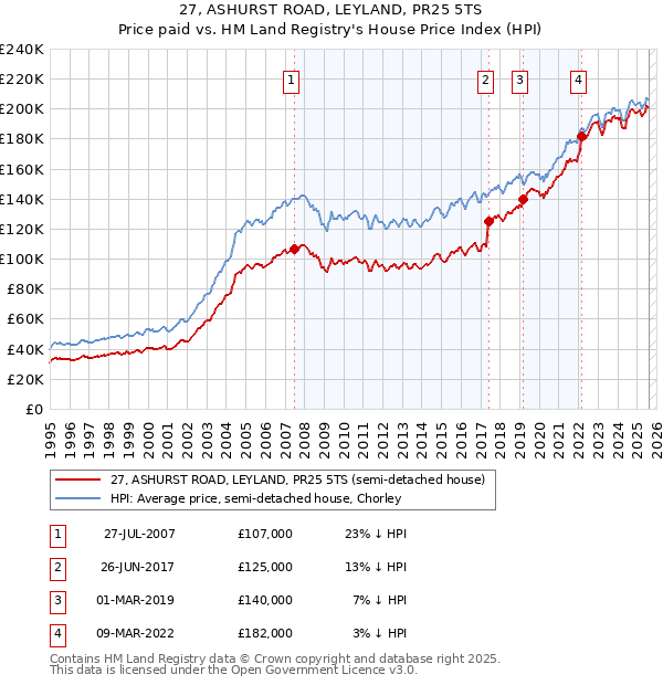 27, ASHURST ROAD, LEYLAND, PR25 5TS: Price paid vs HM Land Registry's House Price Index