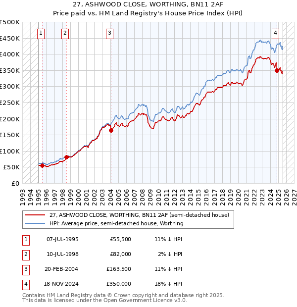 27, ASHWOOD CLOSE, WORTHING, BN11 2AF: Price paid vs HM Land Registry's House Price Index