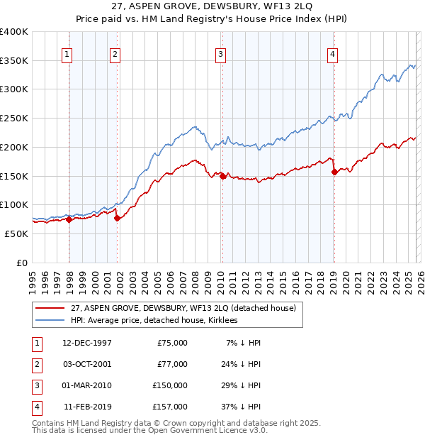 27, ASPEN GROVE, DEWSBURY, WF13 2LQ: Price paid vs HM Land Registry's House Price Index