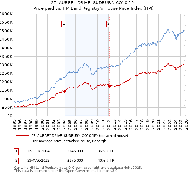 27, AUBREY DRIVE, SUDBURY, CO10 1PY: Price paid vs HM Land Registry's House Price Index