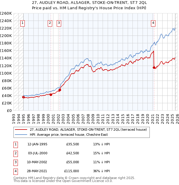 27, AUDLEY ROAD, ALSAGER, STOKE-ON-TRENT, ST7 2QL: Price paid vs HM Land Registry's House Price Index