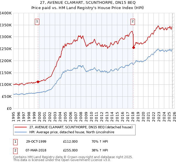 27, AVENUE CLAMART, SCUNTHORPE, DN15 8EQ: Price paid vs HM Land Registry's House Price Index