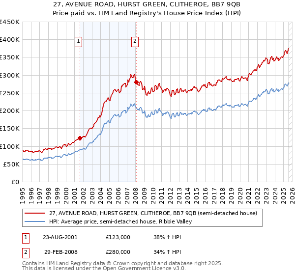 27, AVENUE ROAD, HURST GREEN, CLITHEROE, BB7 9QB: Price paid vs HM Land Registry's House Price Index
