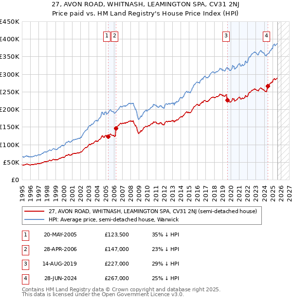 27, AVON ROAD, WHITNASH, LEAMINGTON SPA, CV31 2NJ: Price paid vs HM Land Registry's House Price Index