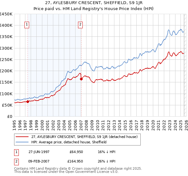 27, AYLESBURY CRESCENT, SHEFFIELD, S9 1JR: Price paid vs HM Land Registry's House Price Index
