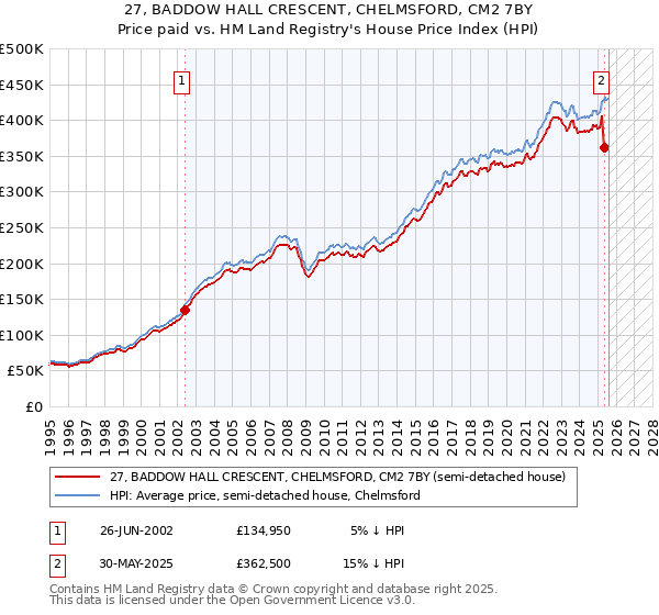 27, BADDOW HALL CRESCENT, CHELMSFORD, CM2 7BY: Price paid vs HM Land Registry's House Price Index