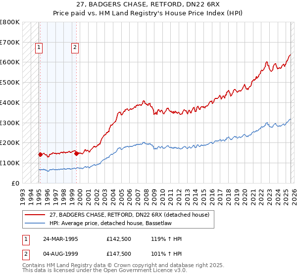 27, BADGERS CHASE, RETFORD, DN22 6RX: Price paid vs HM Land Registry's House Price Index
