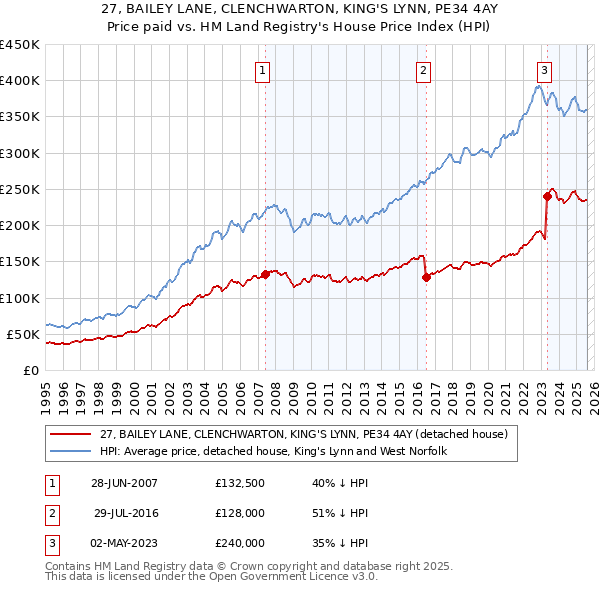 27, BAILEY LANE, CLENCHWARTON, KING'S LYNN, PE34 4AY: Price paid vs HM Land Registry's House Price Index