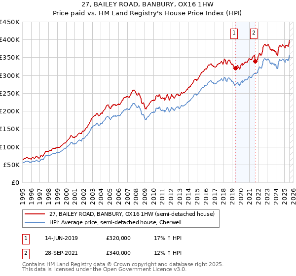27, BAILEY ROAD, BANBURY, OX16 1HW: Price paid vs HM Land Registry's House Price Index