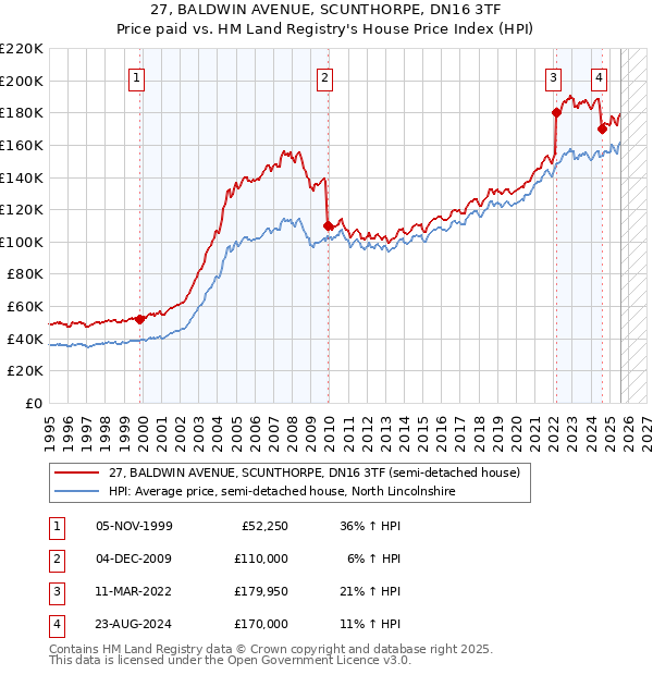 27, BALDWIN AVENUE, SCUNTHORPE, DN16 3TF: Price paid vs HM Land Registry's House Price Index
