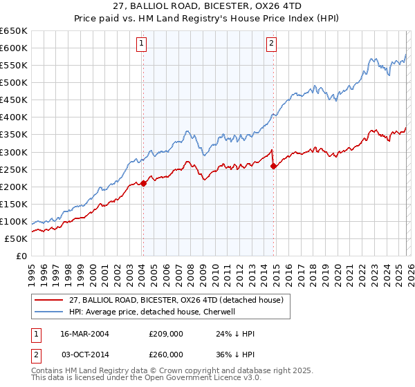 27, BALLIOL ROAD, BICESTER, OX26 4TD: Price paid vs HM Land Registry's House Price Index